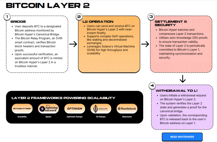 Bitcoin Hyper Layer 2 presale.