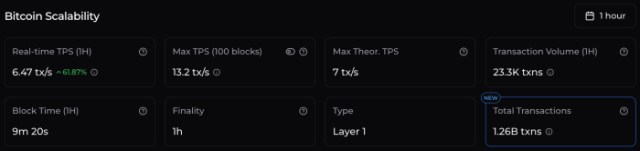 Bitcoin scalability – real-time TPS, theoretical TPS, block time, finality, and more.