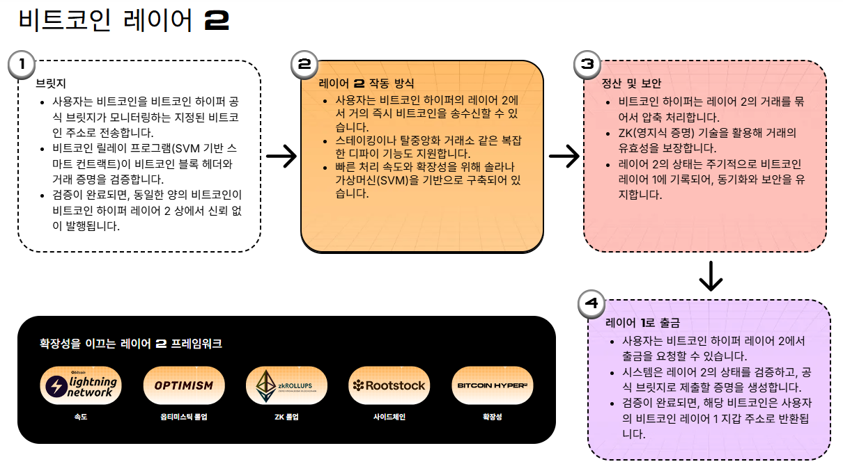 비트코인 하이퍼 레이어2 
