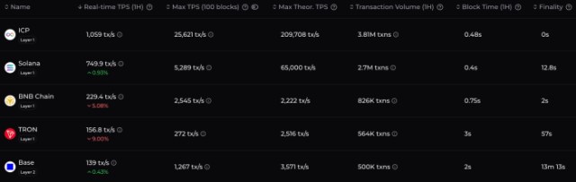 Comparison of ICP, Solana, BNB Chain, Tron, and Base scalability.