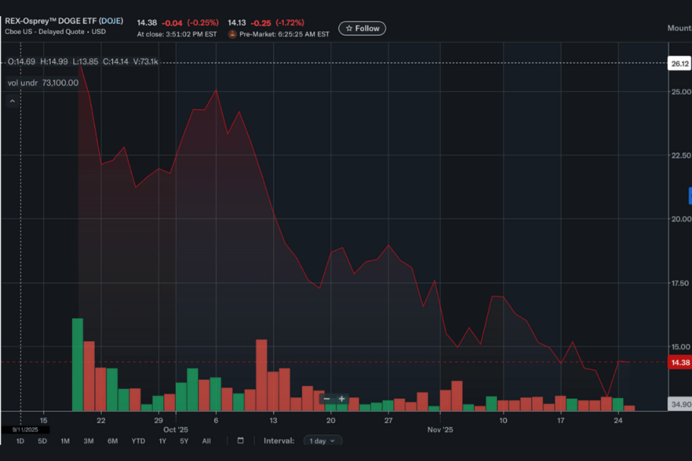 doge etf chart