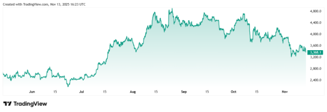ethereum price