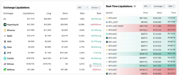 likvidácie Bitcoin november 2025