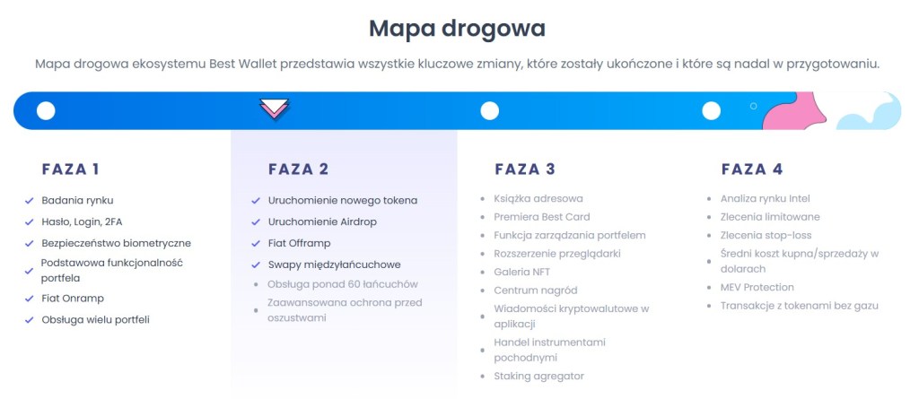 Mapa drogowa Best Wallet Token