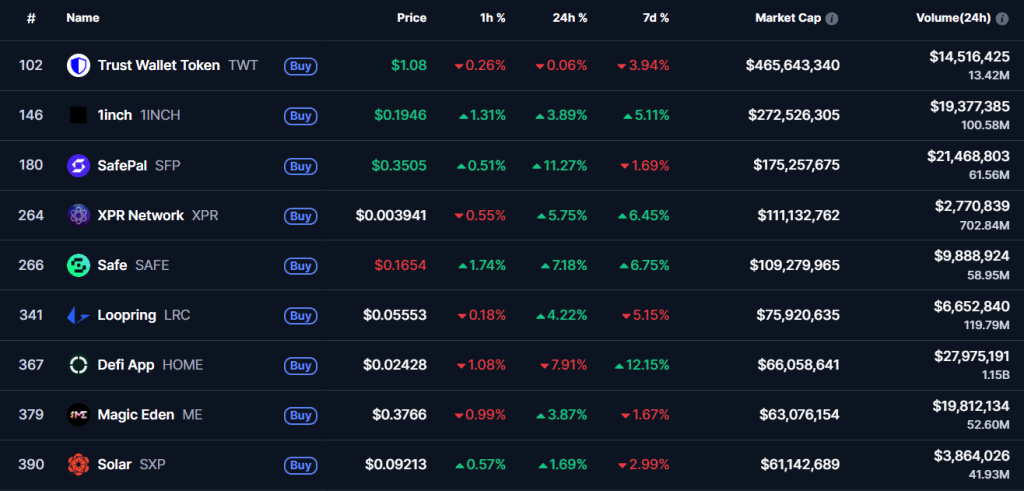 Největší wallet tokeny dle tržní kapitalizace