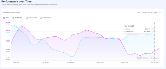 $AOL staking over time showing a $2.9M raise over the weekend. 