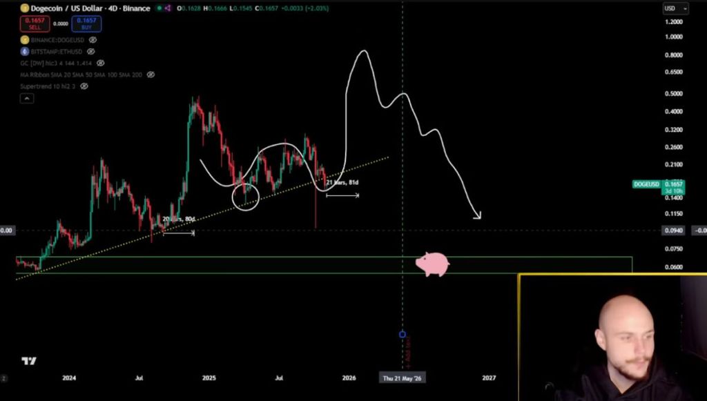 ลุ้นระทึก! นวค.ลั่นพฤศจิกายนคือเดือนตัดสินชะตากรรมของ Dogecoin!