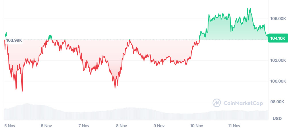 ราคา Bitcoin