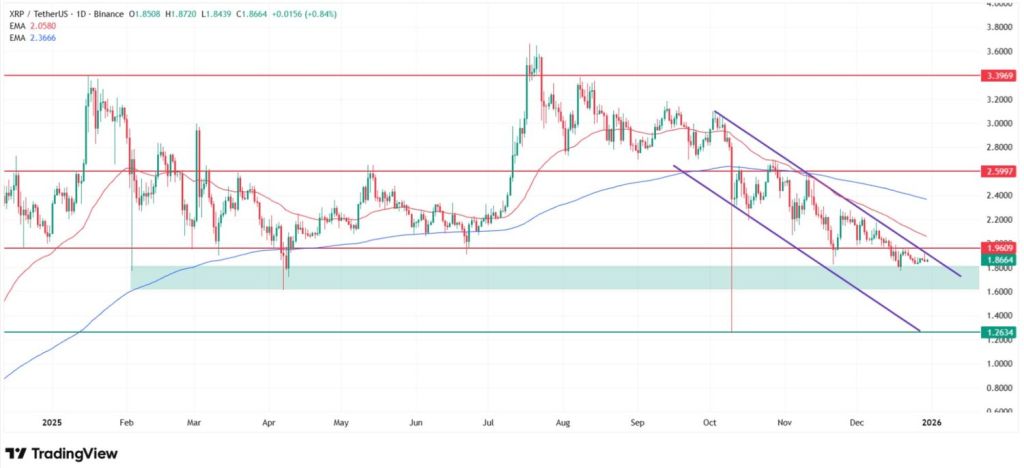 XRP price technical analysis on a daily chart. Source: Tradingview.com