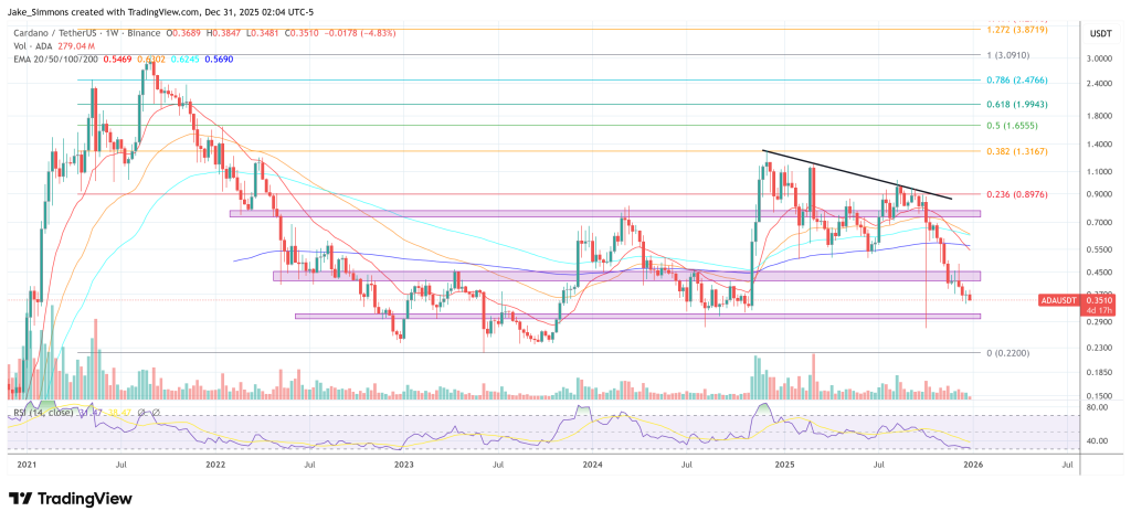 Cardano price chart