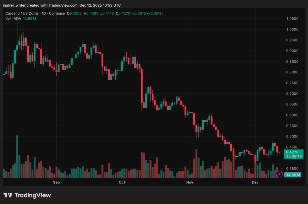 Cardano ADA ADAUSD_2025-12-12_11-53-12