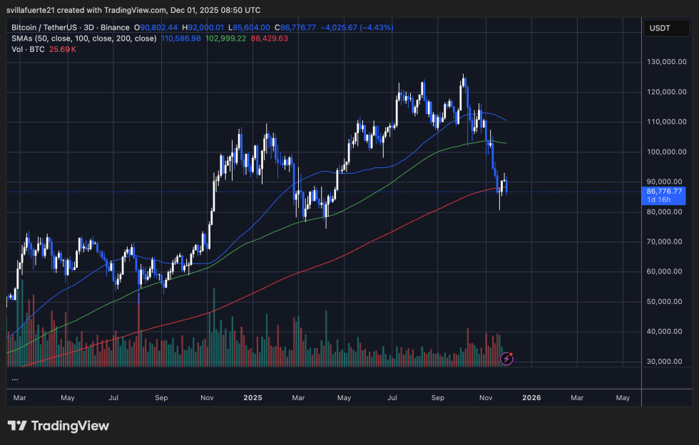 BTC consolidates around key level | Source: BTCUSDT chart on TradingView