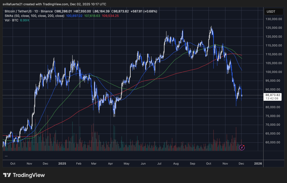BTC struggling to push above $90K | Source: BTCUSDT chart on TradingView
