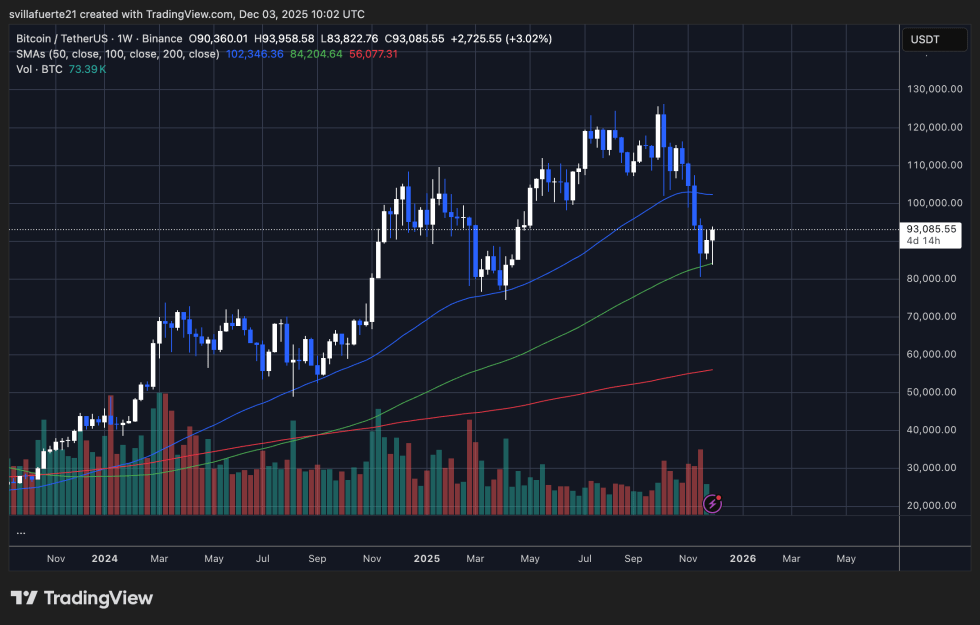 BTC holding key weekly support | Source: BTCUSDT chart on TradingView