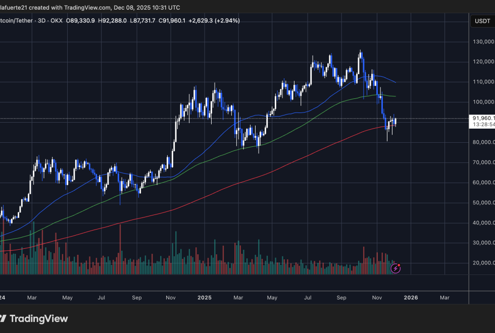 Bitcoin testing critical level | Source: BTCUSDT chart on TradingView