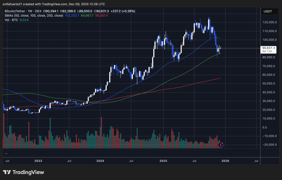 BTC testing long-term support | Source: BTCUSDT chart on TradingView