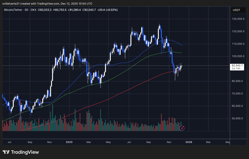 BTC consolidates around key support | Source: BTCUSDT chart on TradingView