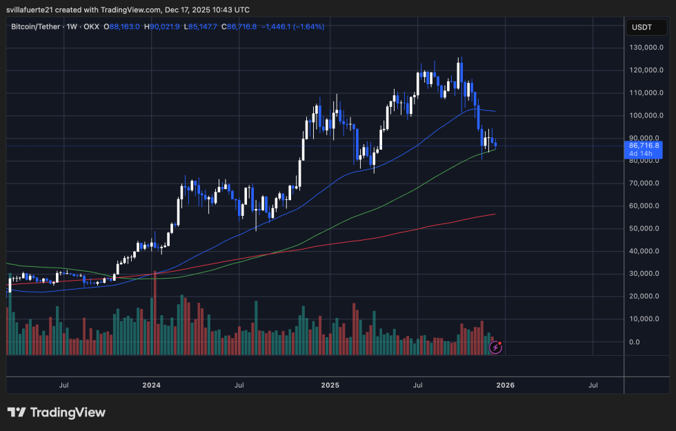 BTC consolidates above key MA | Soucre: BTCUSDT chart on TradingView