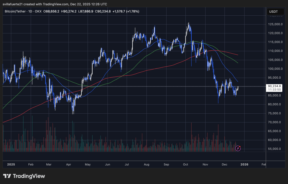 BTC testing critical supply level | Source: BTCUSDT chart on TradingView