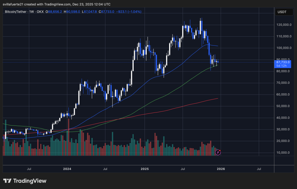 BTC testing critical demand | Source: BTCUSDT chart on TradingView