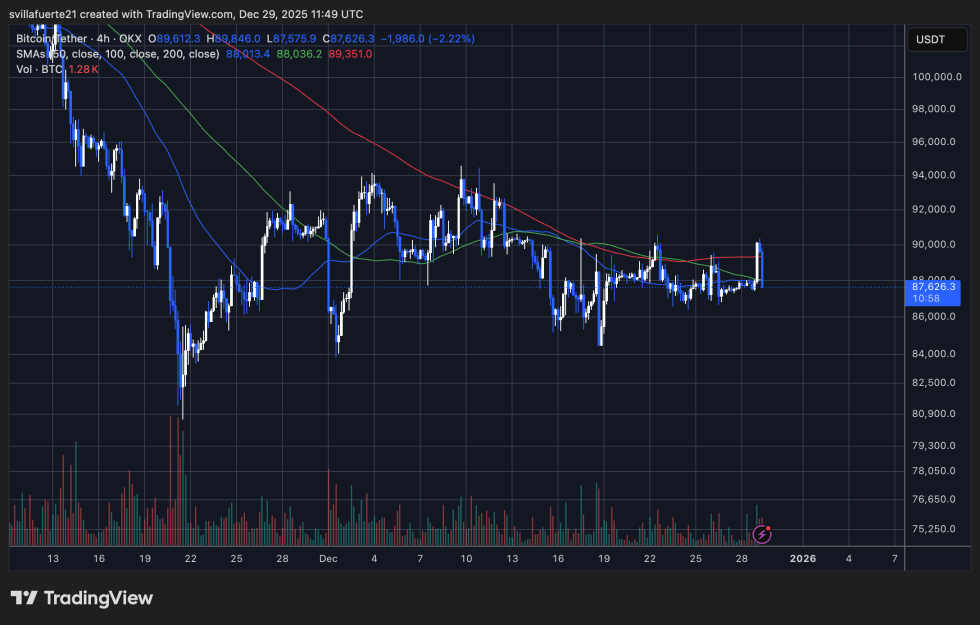 BTC consolidates around critical price level | Source: BTCUSDT chart on TradingView
