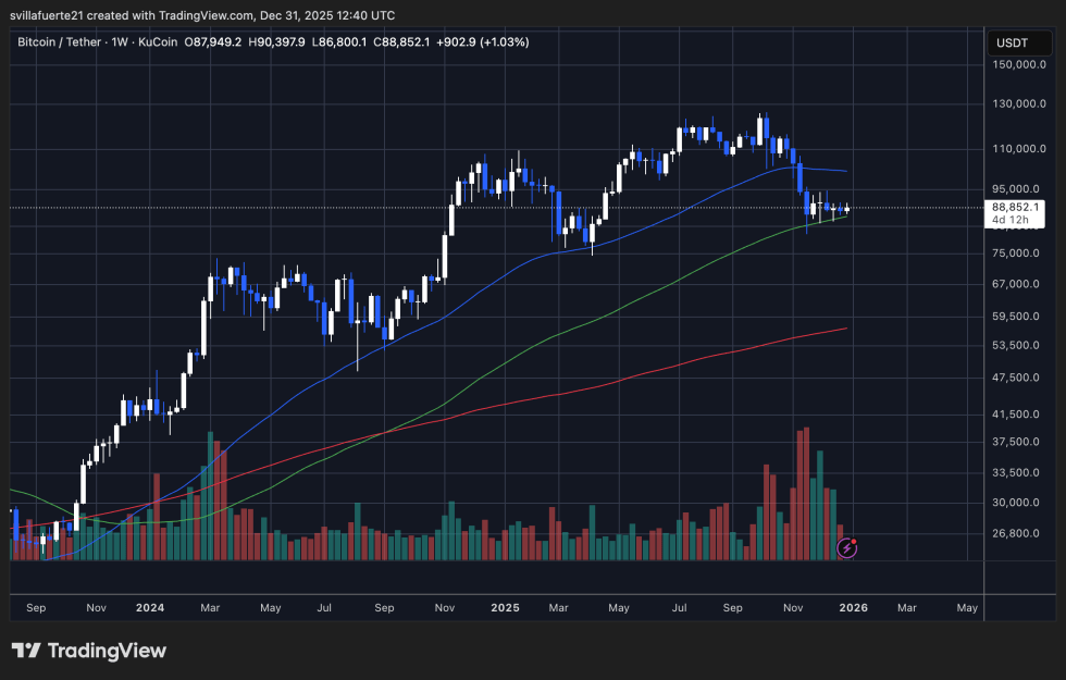 BTC consolidates above key level | Source: BTCUSDT chart on TradingView