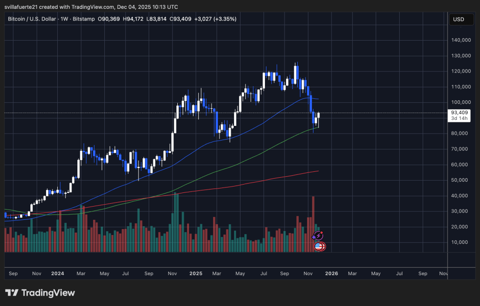 BTC HoldingKkey Weekly Support | Source: BTCUSDT chart on TradingView