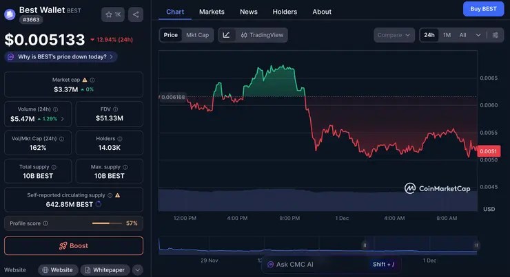 Best Wallet cena kryptomeny