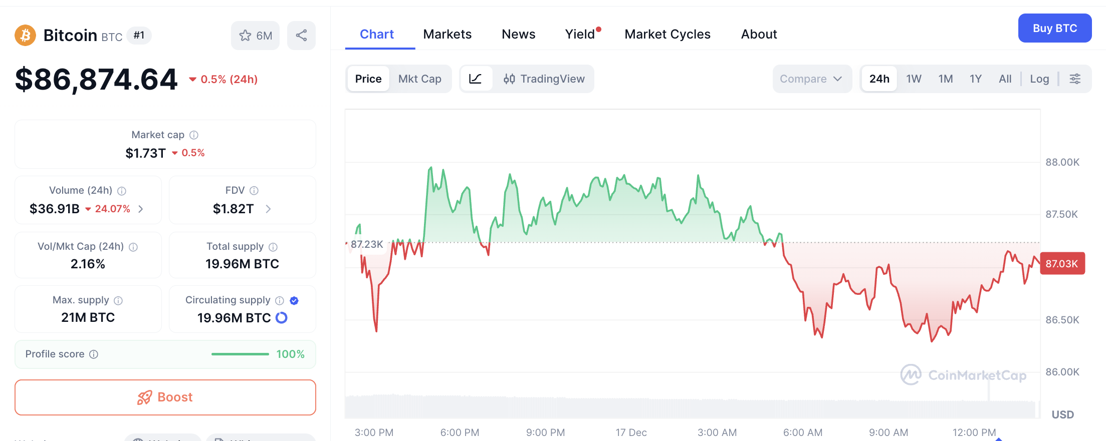 Bitcoin 17.12.2025 CoinMarketCap