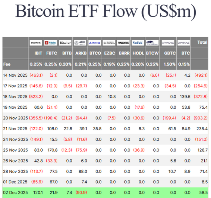 Bitcoin ETF flow in the last half a month.
