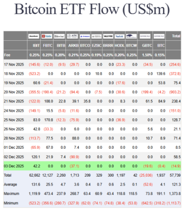 Bitcoin ETF flows between November 17 and December 3, 2025.