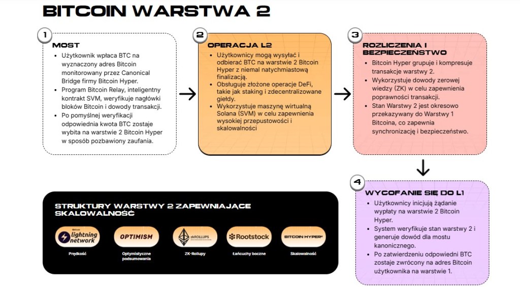 Bitcoin Hyper wartwa 2 mapa drogowa