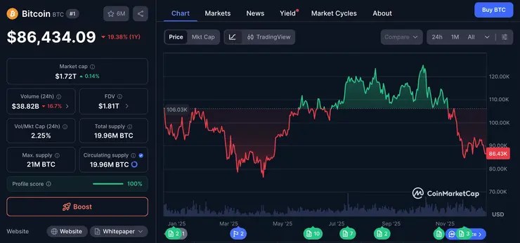 Bitcoin cena december 2025