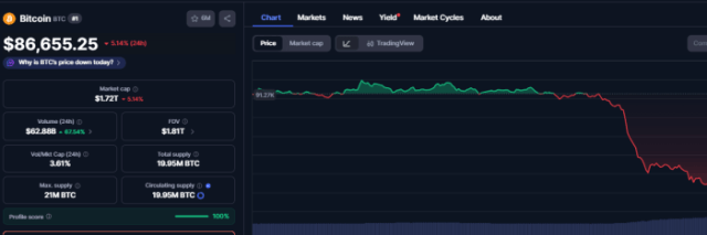 Bitcoin’s dip under the $87K mark.