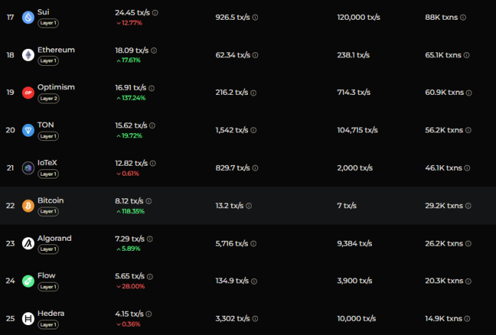 Bitcoin’s ranking on the list of the fastest blockchains by TPS.