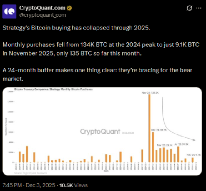 CryptoQuant discussing Strategy’s diminishing Bitcoin buys.