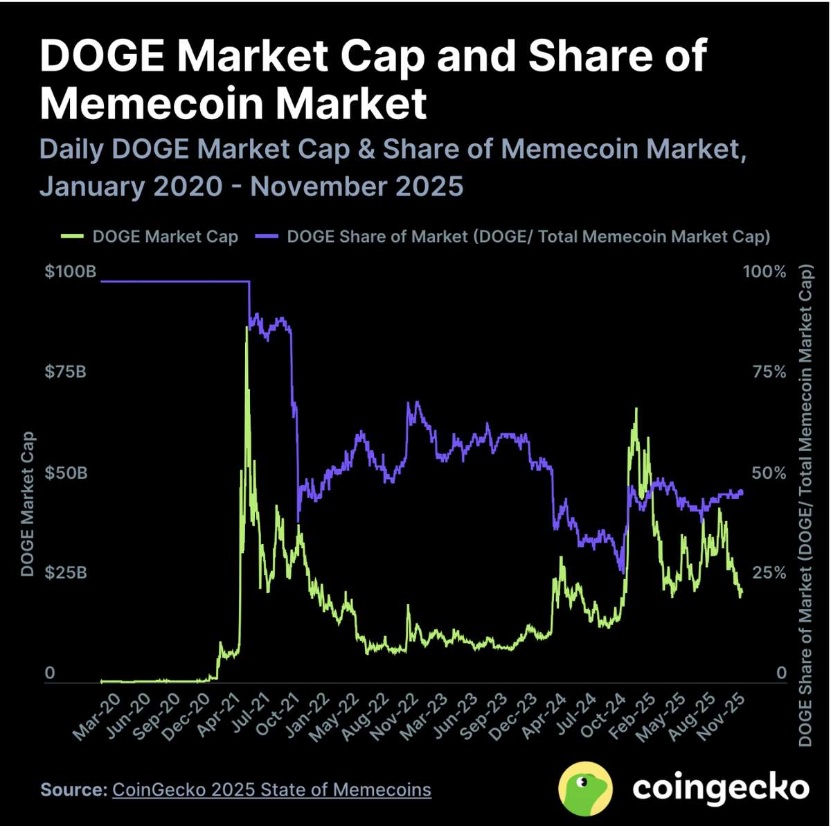 มูลค่าตลาดและส่วนแบ่งตลาดของ DOGE (DOGE Market Cap & Share of Memecoin Market) ชี้ให้เห็นว่าเหรียญมีมอย่าง Maxi Doge ไม่มีวันตกยุค