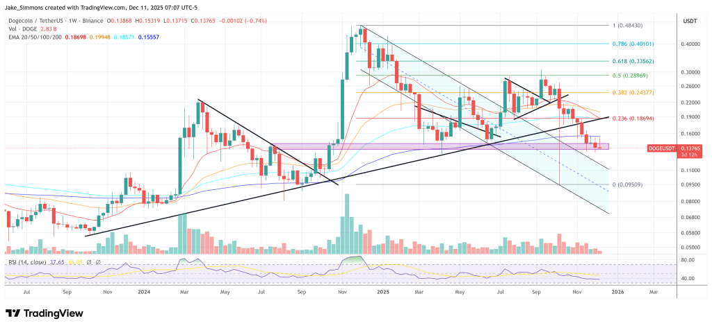 Dogecoin price chart