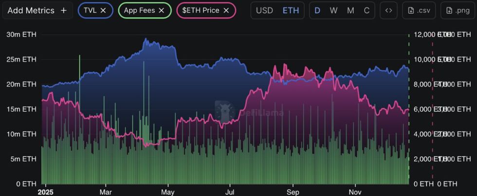 ผู้ใช้เพิ่ม สภาพคล่องมา แต่ราคา Layer-1 ไม่ตาม