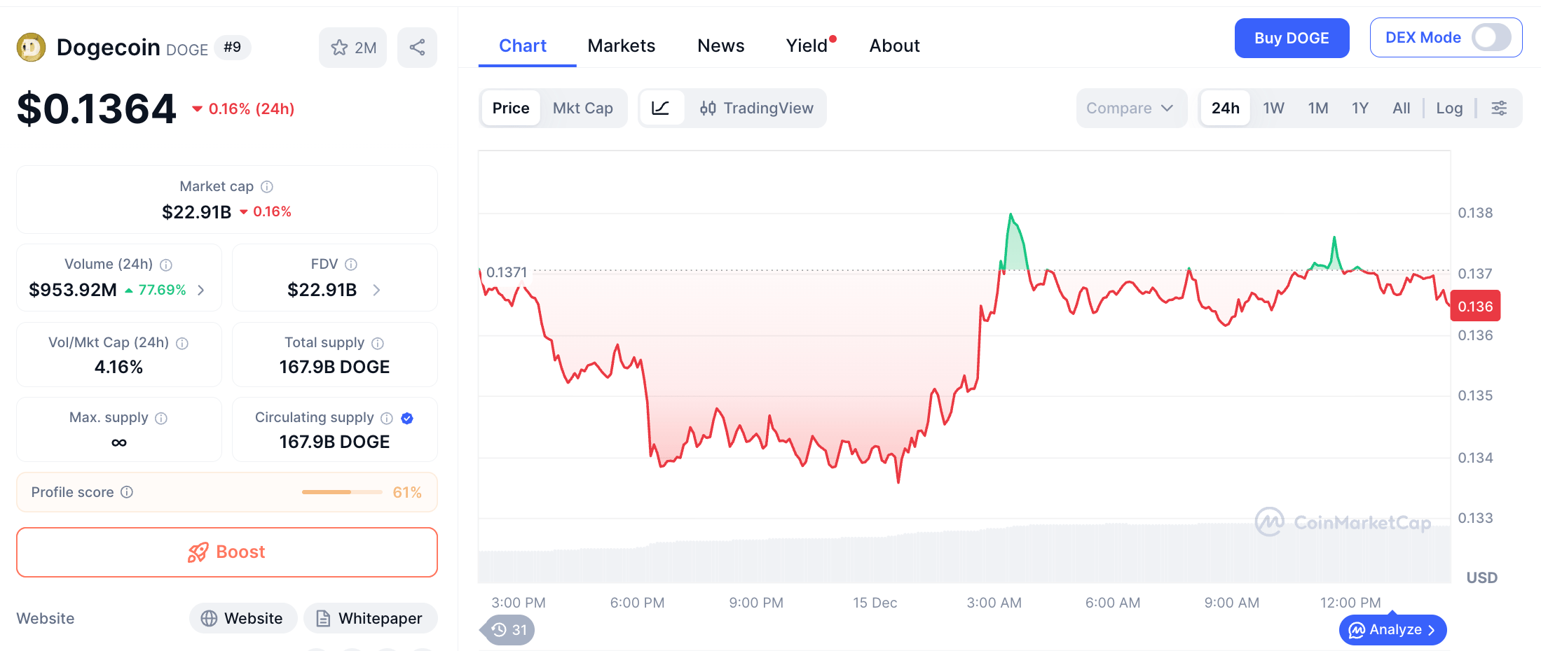 Dogecoin CoinMarketCap