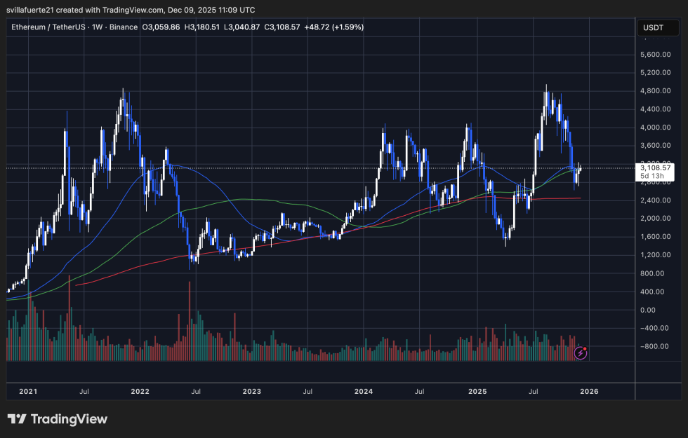 ETH consolidate around key level | Source: ETHUSDT chart on TradingView