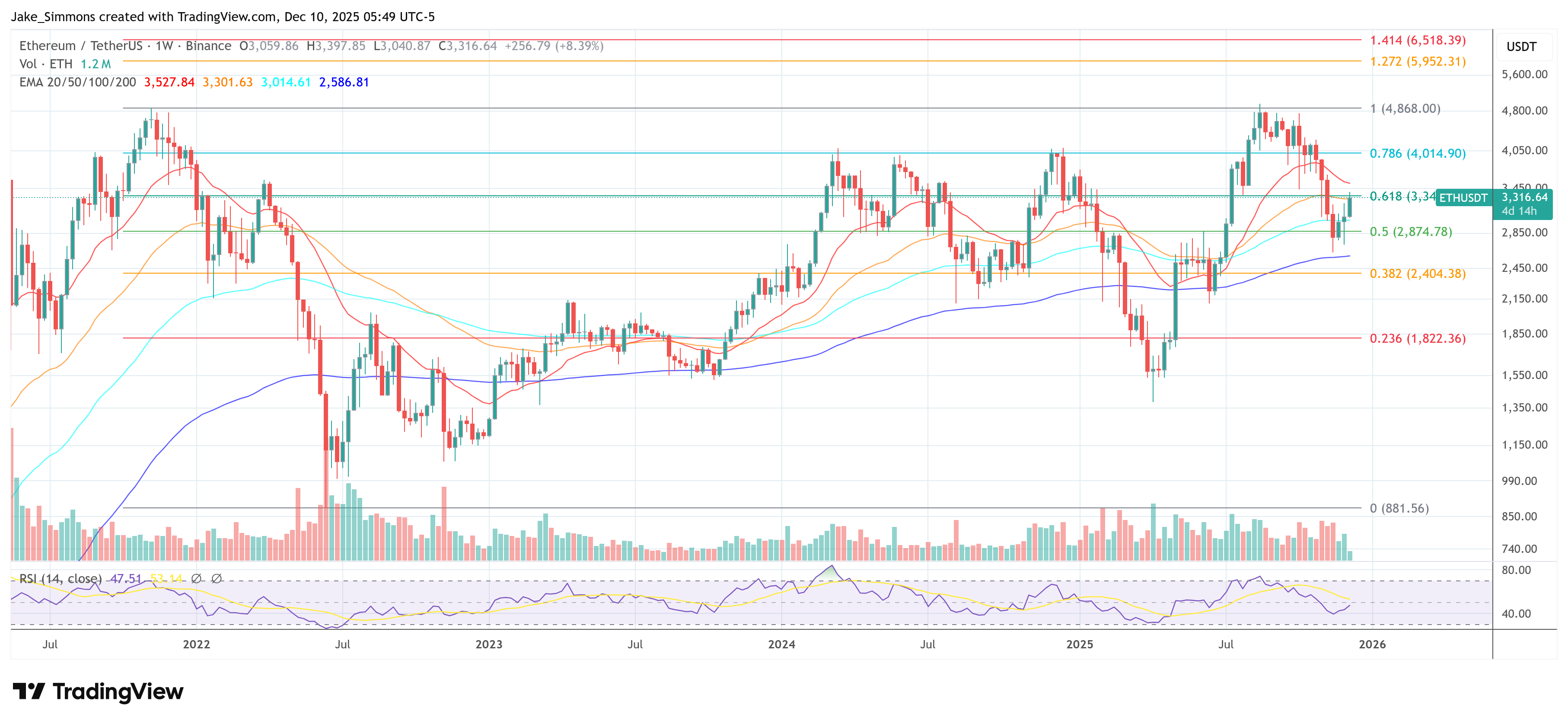 Ethereum price