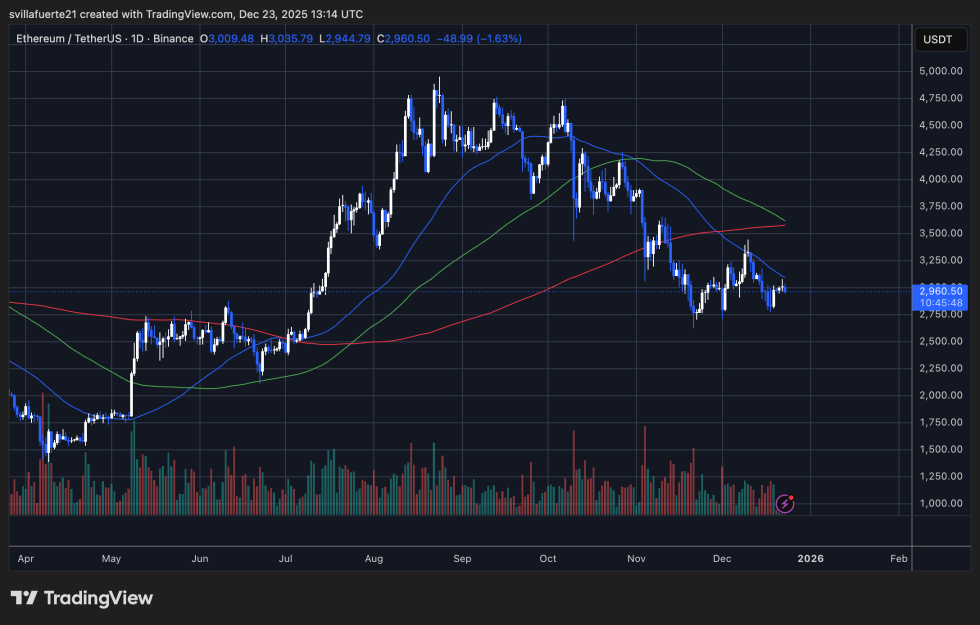 ETH testing critical demand level | Source: ETHUSDT chart on TradingView