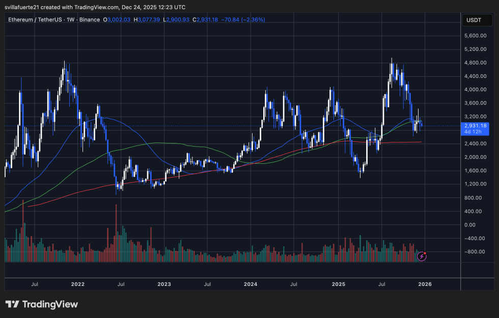 Ethereum consolidates around critical demand level | Source: ETHUSDT chart on TradingView