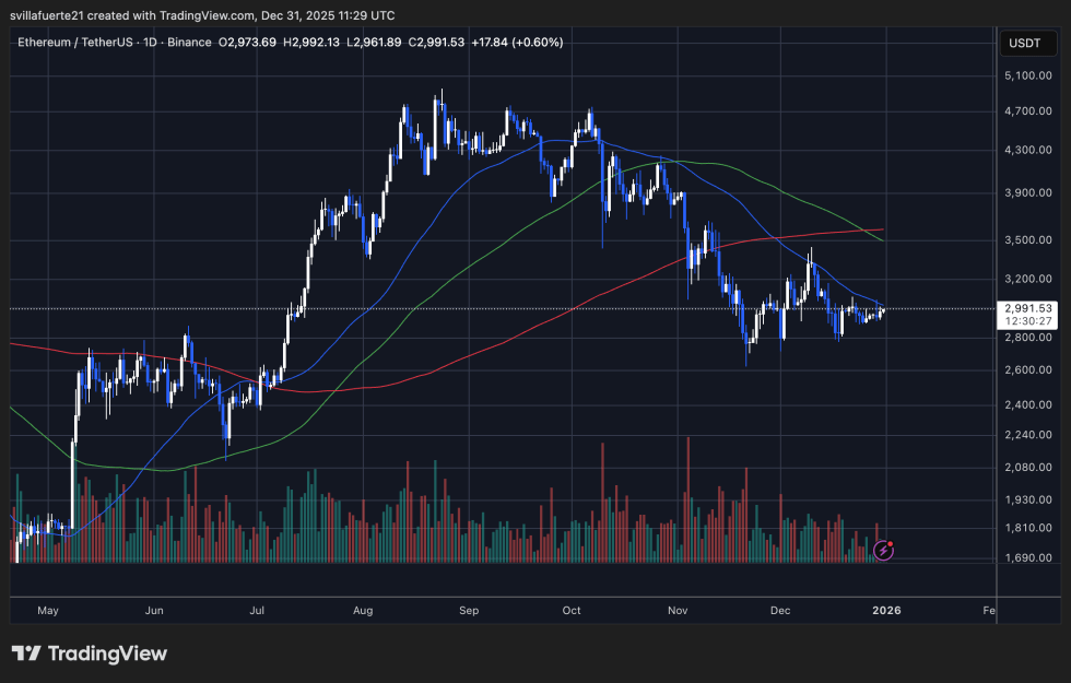 ETH consolidates below key level | Source: ETHUSDT chart on TradingView