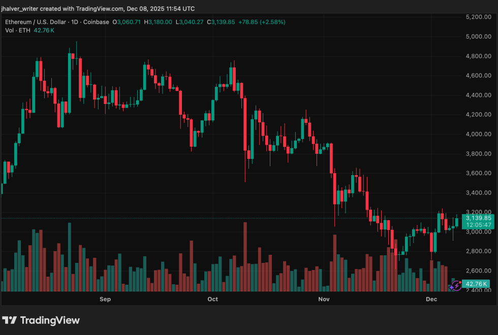 Crypto Ethereum ETH ETHUSD ETHUSD_2025-12-08_12-54-13
