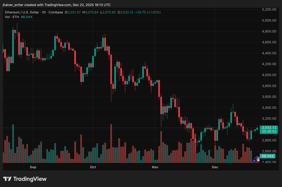 Ethereum ETH ETHUSD ETHUSD_2025-12-22_19-13-05