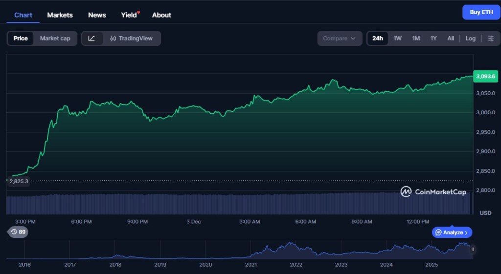 Aktuelle Ethereum Kurslage: Momentum und Realität prallen aufeinander - Ethereum prognose