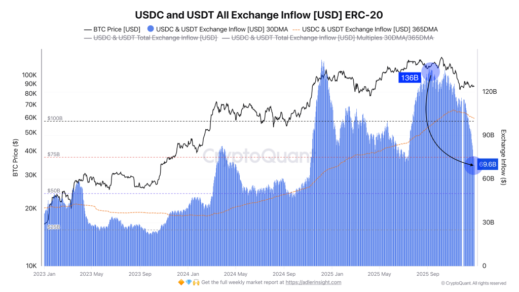 USDC and USDT All Exchange Inflow ERC20