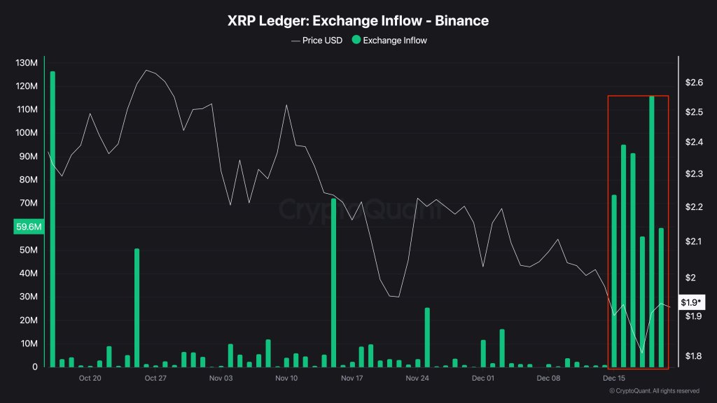XRP Ledger Exchange Inflow Binance